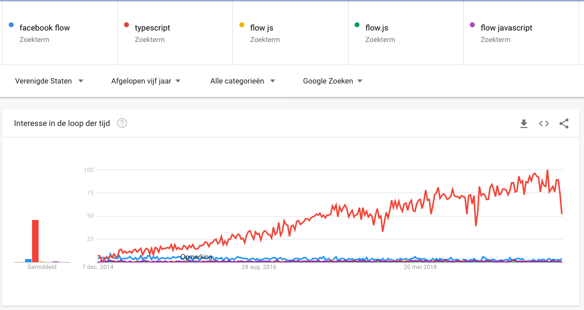 A google trends analysis that clearly shows TypeScript outperforming Flow in search popularity.