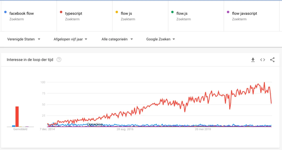 The Google Trends graph of flow vs TypeScript between 2014 and 2022. The flow graph is mostly flat while TypeScript is rising steadily throughout the years.
